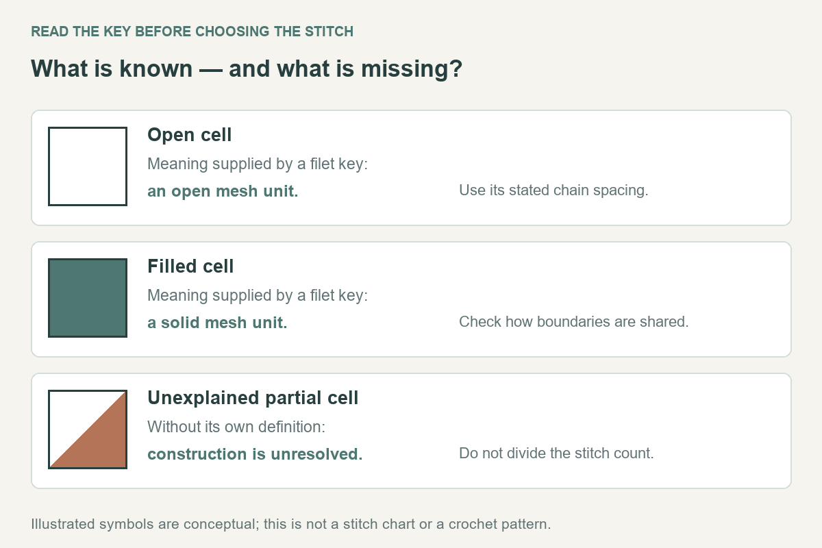 Comparison of open and filled filet cells defined by a pattern key with a partial cell whose construction remains unresolved
