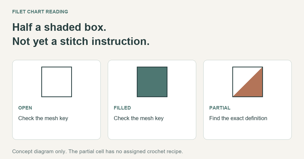 Open, filled and diagonally shaded chart cells with a reminder that the partial cell needs its own stitch definition