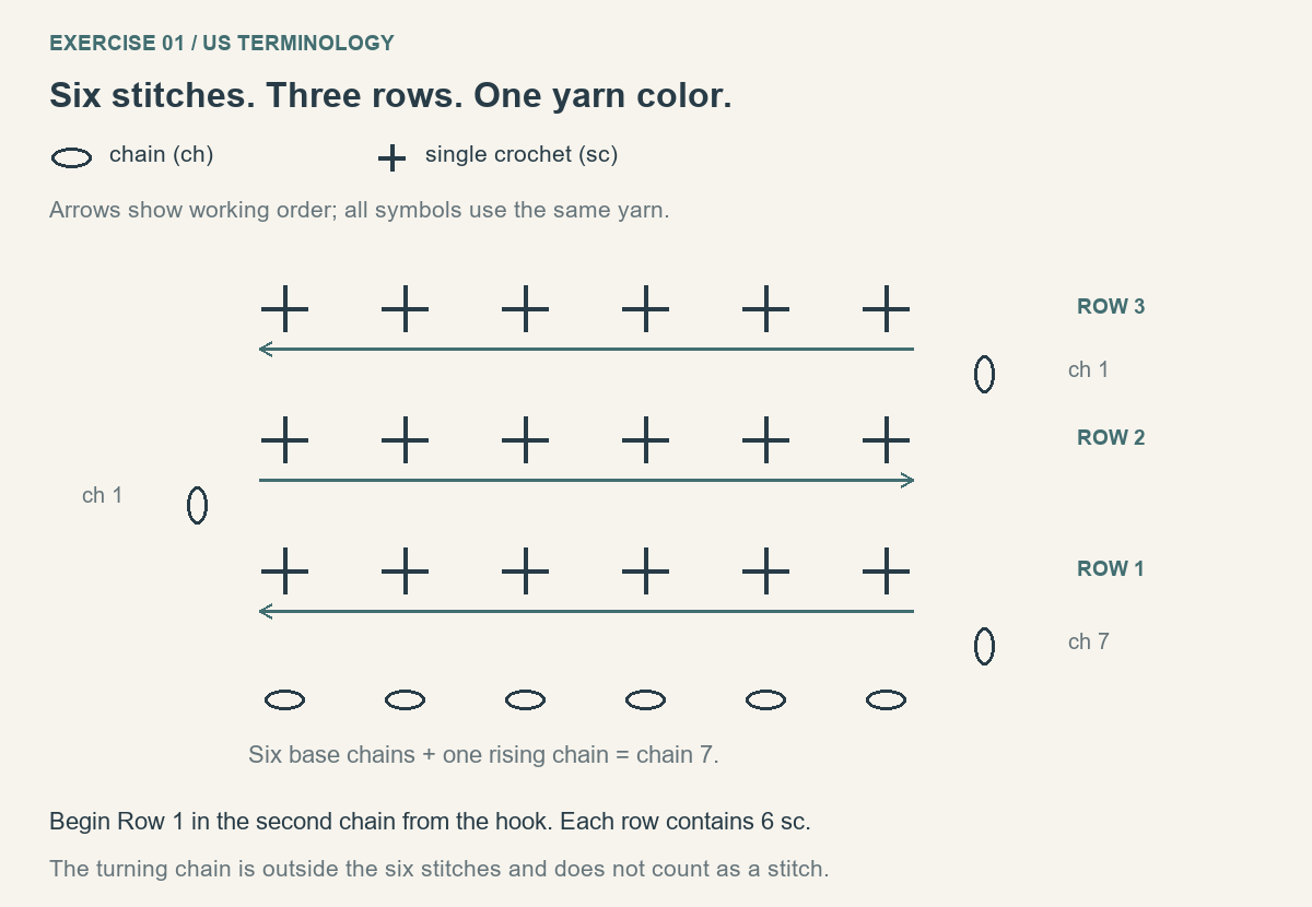 Original US single crochet diagram with a seven-chain foundation, six stitches in each of three rows, and alternating reading arrows
