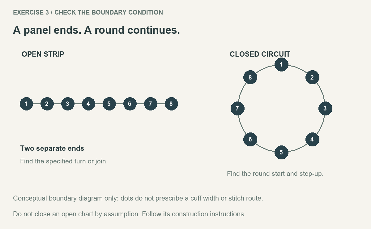 Conceptual comparison of an open strip with two ends and a closed circuit with a round boundary