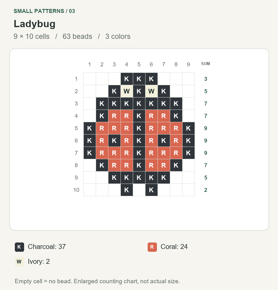 Lettered 9 by 10 ladybug bead grid with 63 occupied cells, row totals and a 3-color key