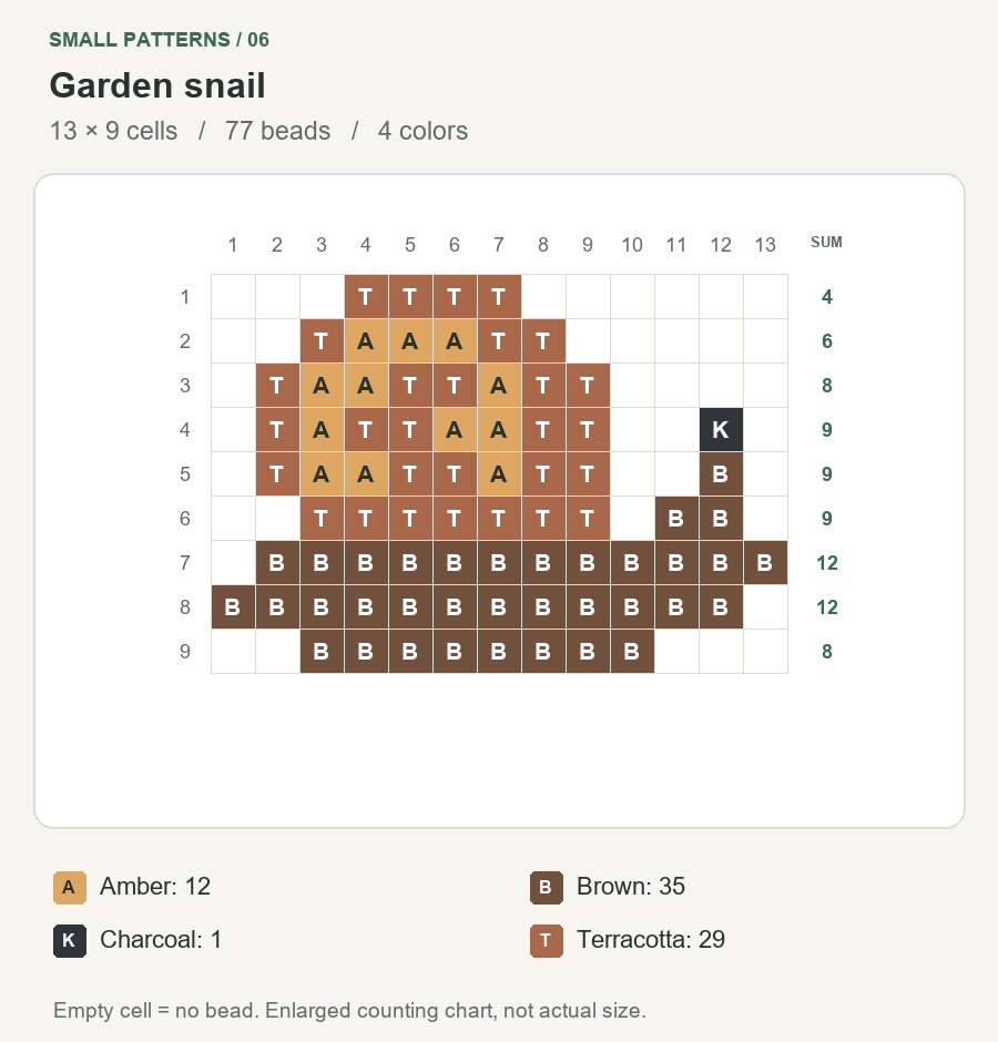 Lettered 13 by 9 garden snail bead grid with 77 occupied cells, row totals and a 4-color key