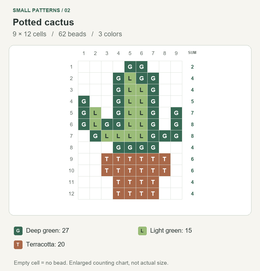 Lettered 9 by 12 potted cactus bead grid with 62 occupied cells, row totals and a 3-color key